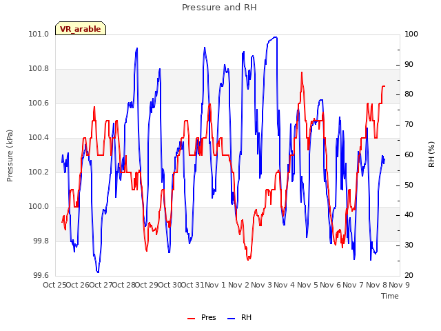 plot of Pressure and RH