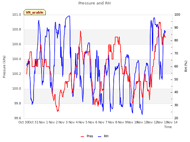 plot of Pressure and RH