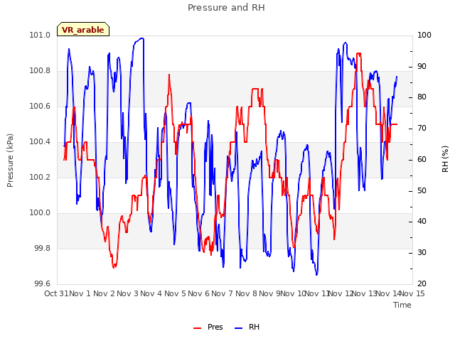 plot of Pressure and RH