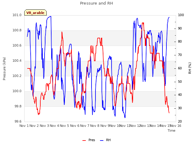 plot of Pressure and RH