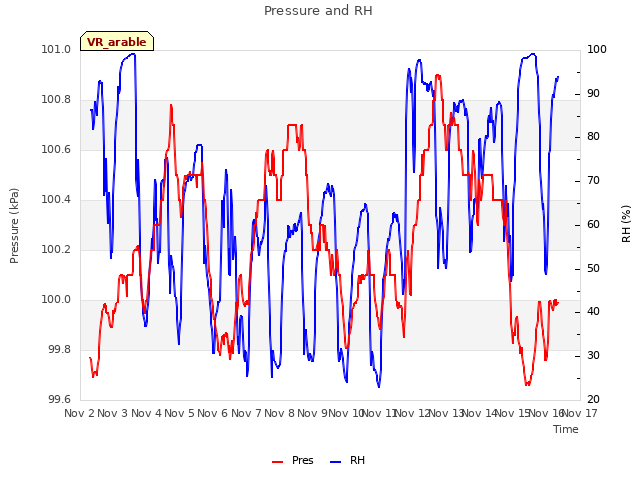 plot of Pressure and RH