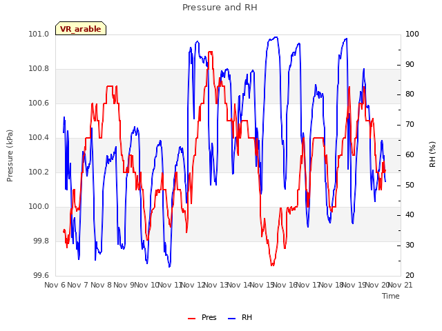 plot of Pressure and RH