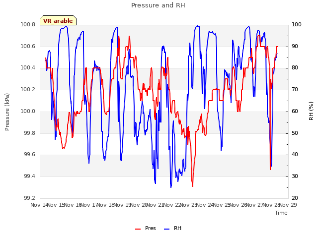 plot of Pressure and RH