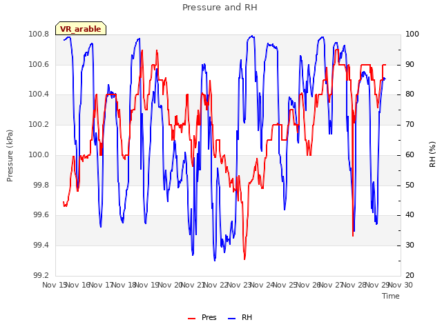 plot of Pressure and RH