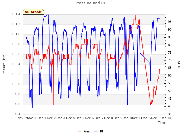 plot of Pressure and RH