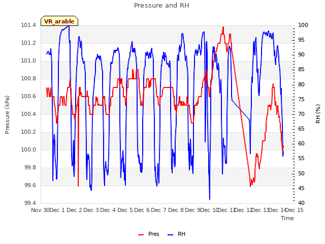 plot of Pressure and RH
