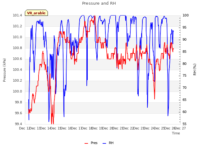 plot of Pressure and RH