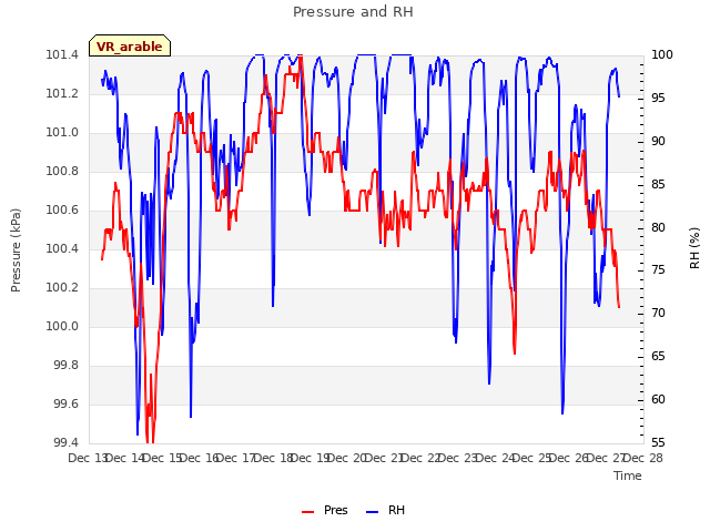 plot of Pressure and RH