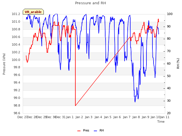 plot of Pressure and RH