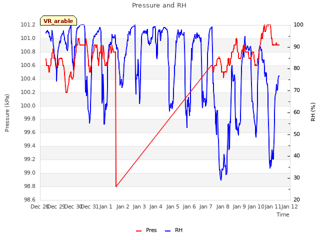 plot of Pressure and RH