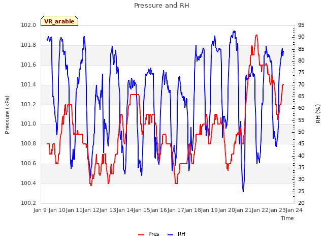 plot of Pressure and RH