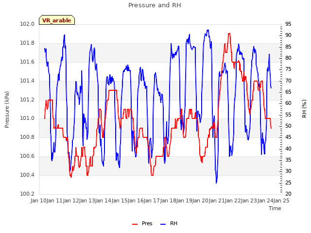 plot of Pressure and RH