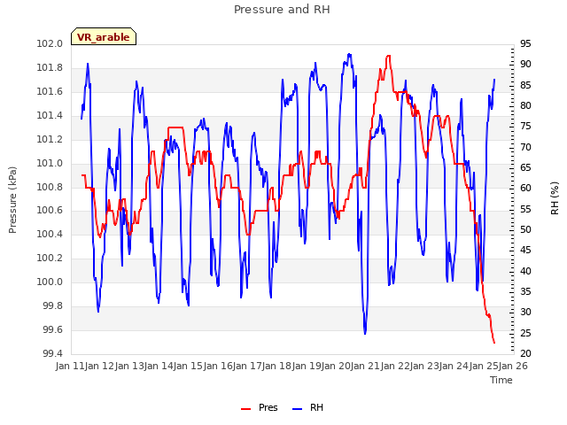 plot of Pressure and RH