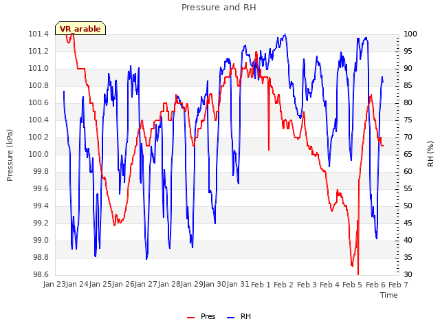 plot of Pressure and RH