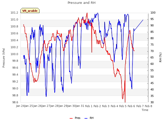 plot of Pressure and RH