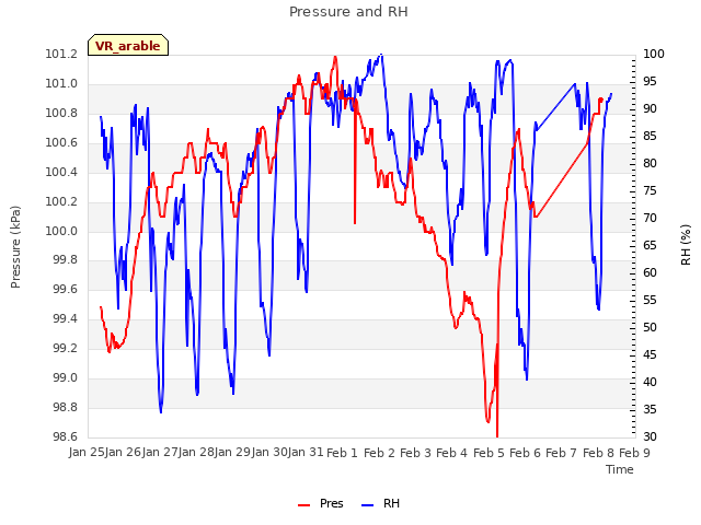 plot of Pressure and RH