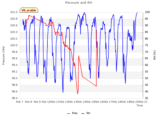 plot of Pressure and RH
