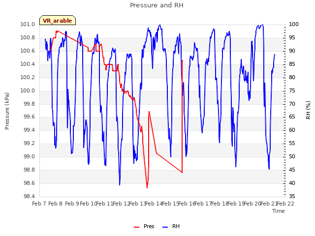 plot of Pressure and RH