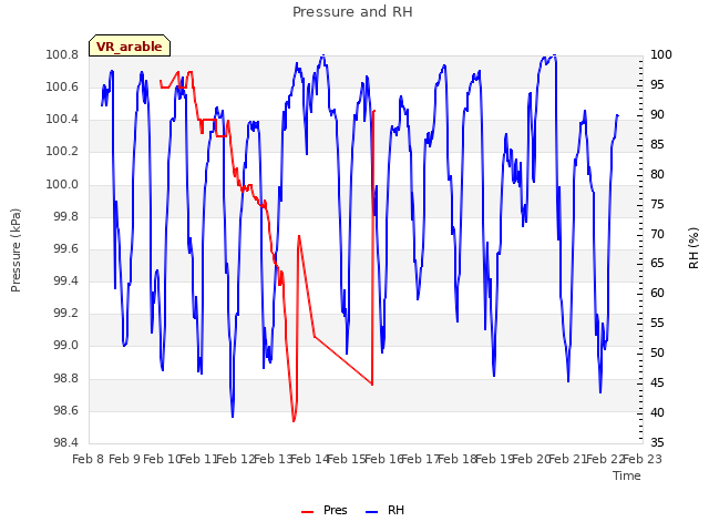 plot of Pressure and RH