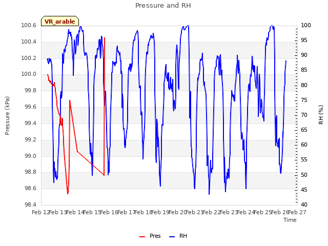 plot of Pressure and RH