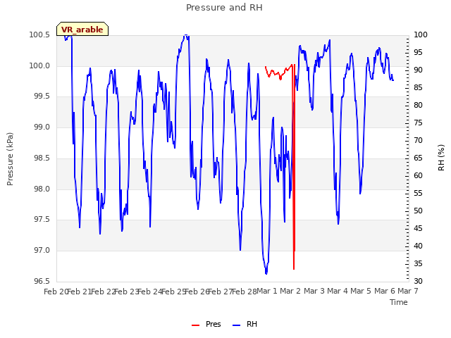 plot of Pressure and RH