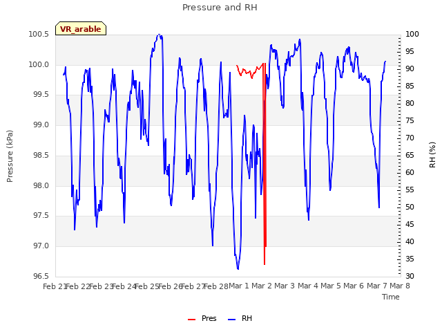 plot of Pressure and RH