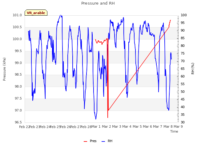 plot of Pressure and RH