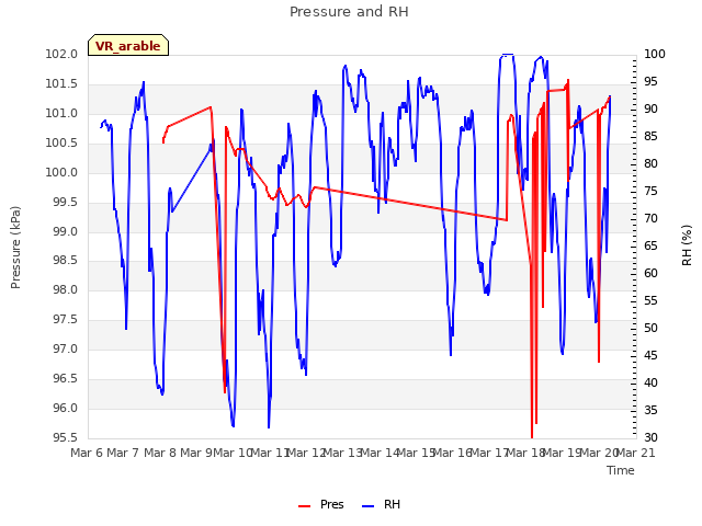 plot of Pressure and RH
