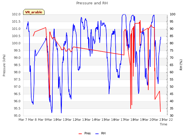 plot of Pressure and RH