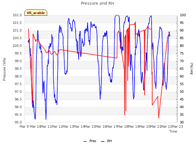 plot of Pressure and RH
