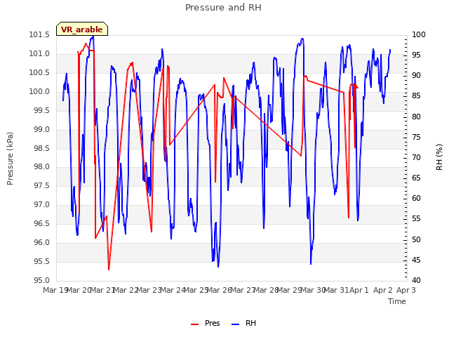 plot of Pressure and RH