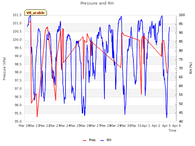plot of Pressure and RH