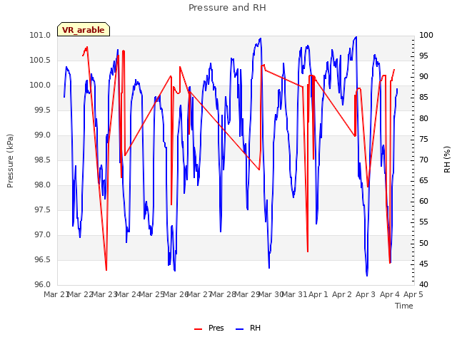 plot of Pressure and RH