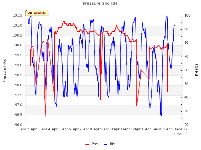 plot of Pressure and RH