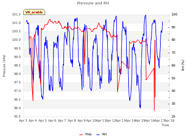 plot of Pressure and RH