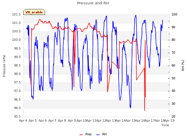plot of Pressure and RH