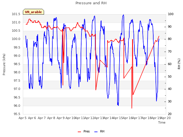 plot of Pressure and RH