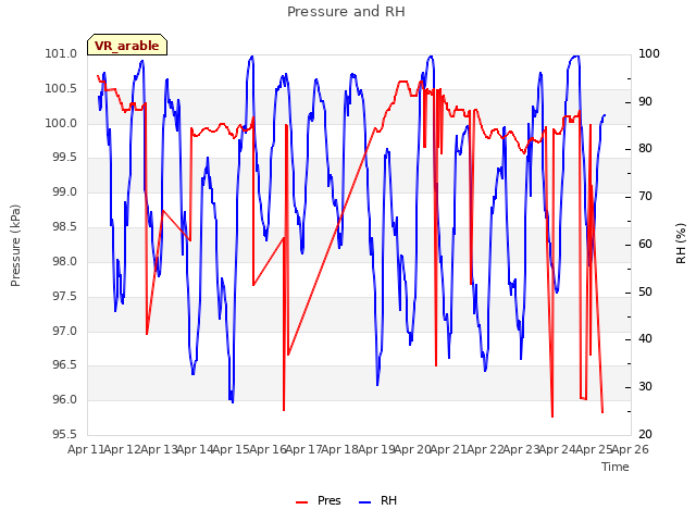 plot of Pressure and RH