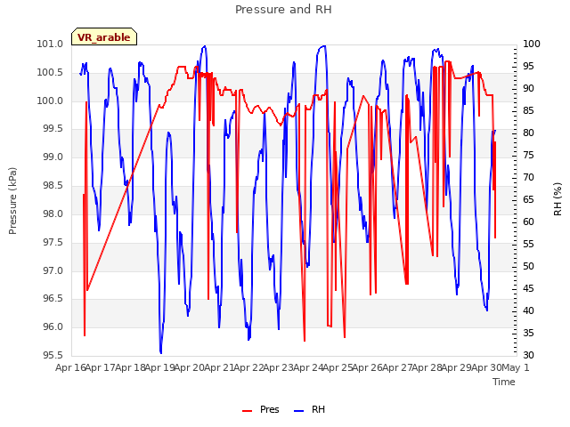 plot of Pressure and RH