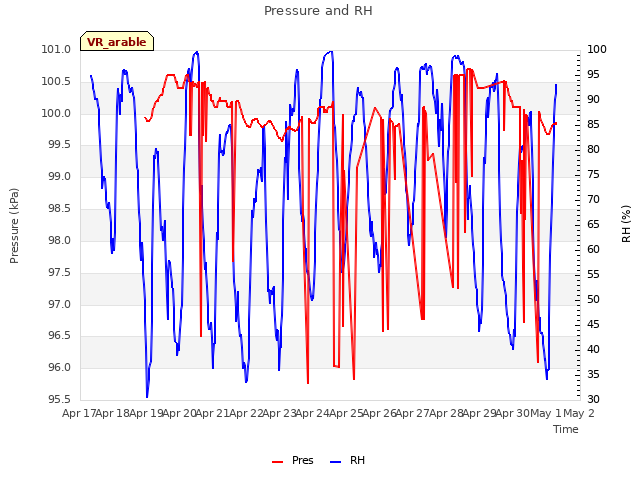plot of Pressure and RH