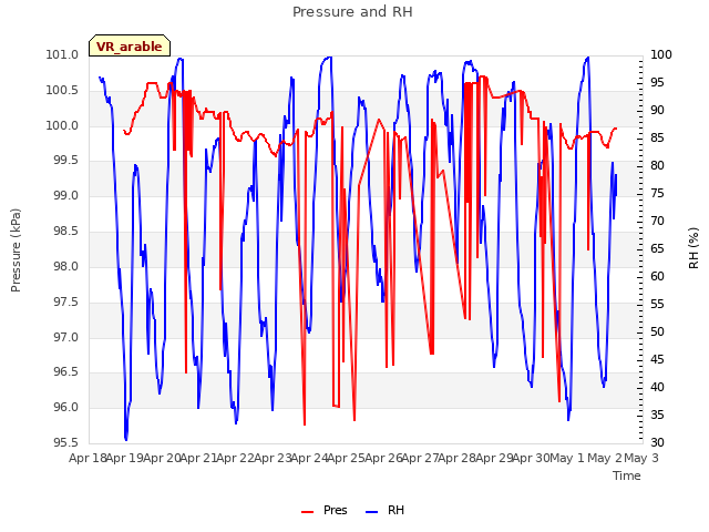 plot of Pressure and RH
