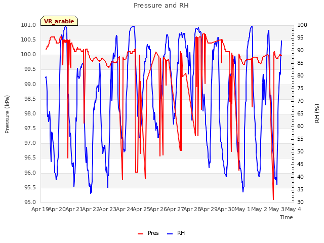 plot of Pressure and RH