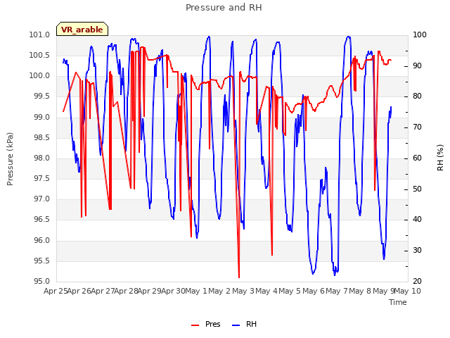 plot of Pressure and RH