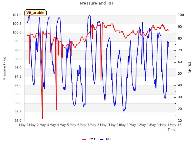 plot of Pressure and RH