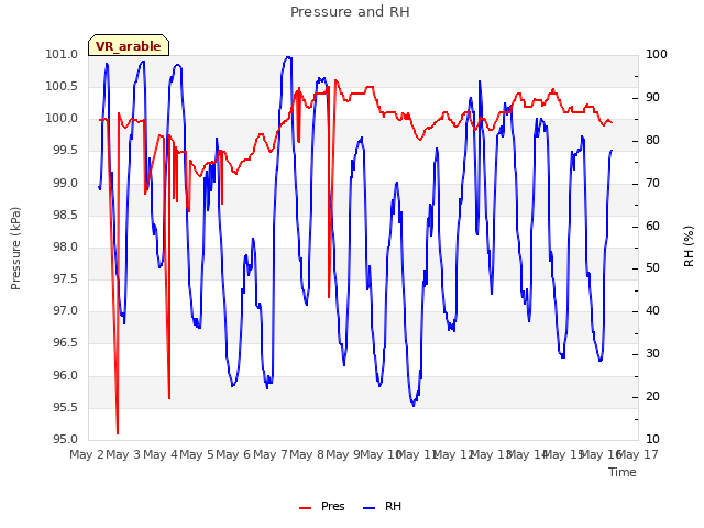 plot of Pressure and RH