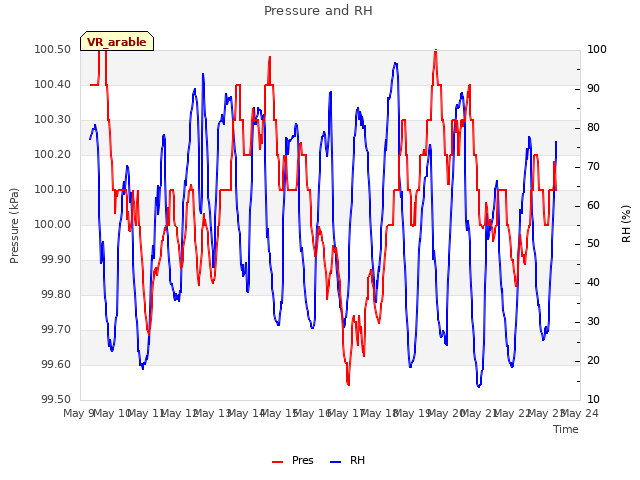 plot of Pressure and RH