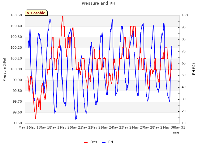 plot of Pressure and RH