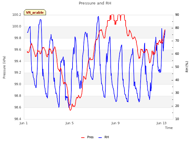 Explore the graph:Pressure and RH in a new window