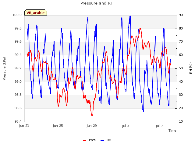 Explore the graph:Pressure and RH in a new window