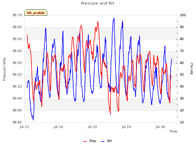 Explore the graph:Pressure and RH in a new window